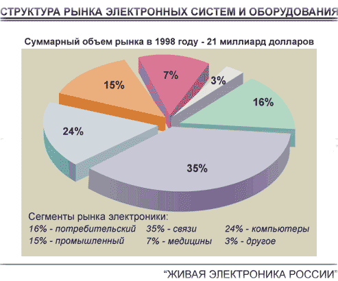 Структура рынка электронных систем и оборудования в России на 1998 год.