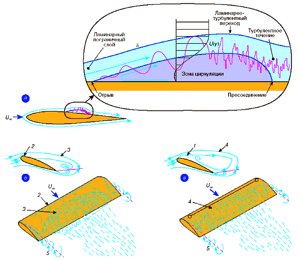 Схемы отрывных течений над верхней поверхностью крыла