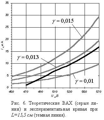 Нарисуйте вольт амперную характеристику тока в газе